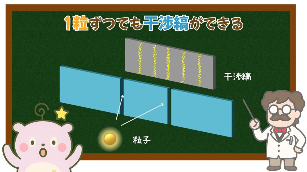 二重スリット実験
粒子でも干渉縞