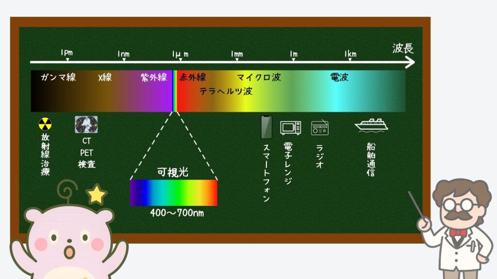 光　波長　電磁波　周波数