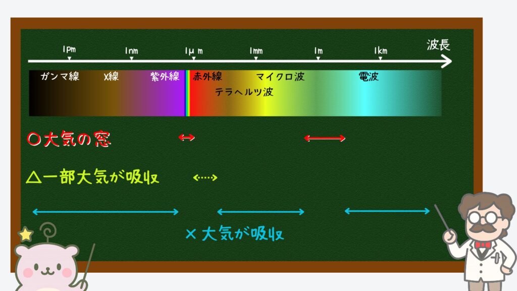 大気の窓