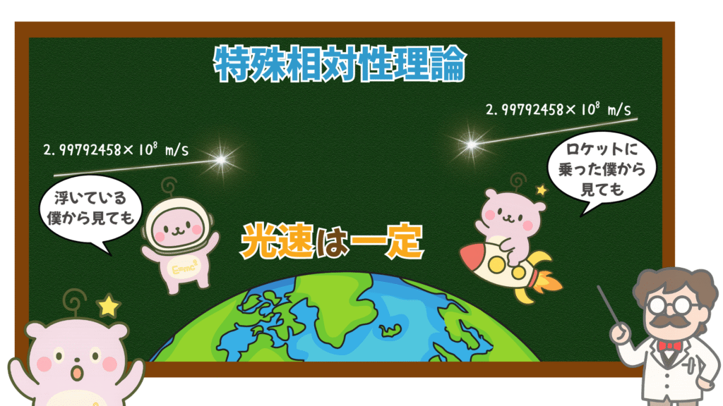特殊相対性理論
光速は一定