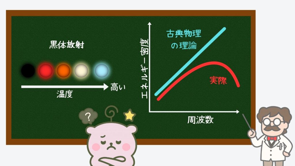 黒体放射のプランクの量子化