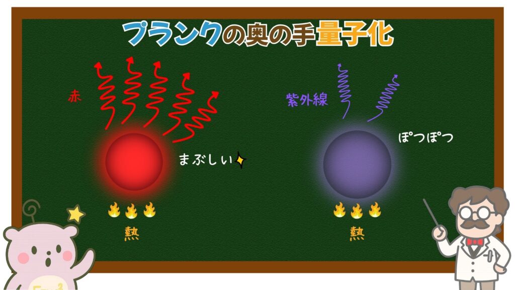 黒体放射
プランクの量子化