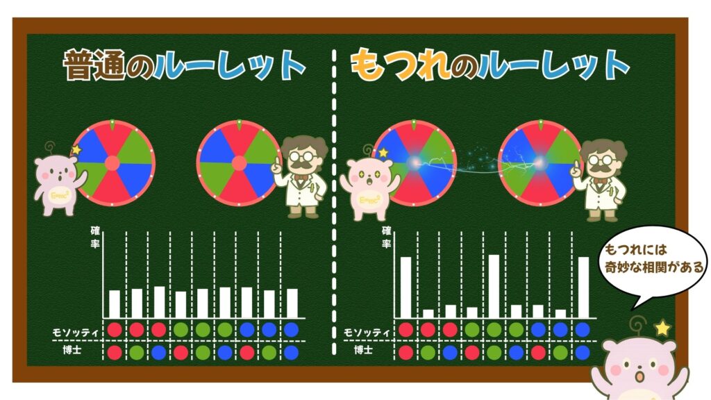 量子もつれのイメージ
奇妙な相関