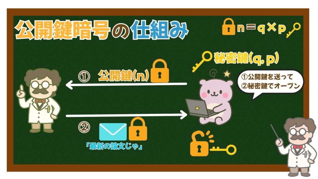 公開鍵暗号の仕組み