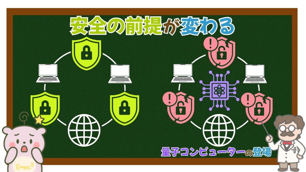 量子コンピュータの登場
変わる安全の前提